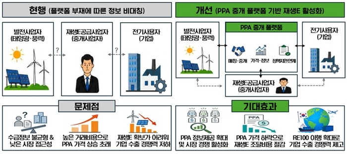 전력구매계약(PPA) 중개플랫폼 운영 방향. 자료 출처 : 기후에너지환경부