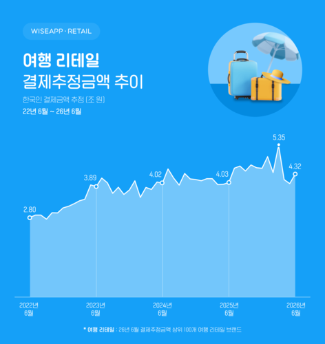 〈자료:와이즈앱·리테일〉
