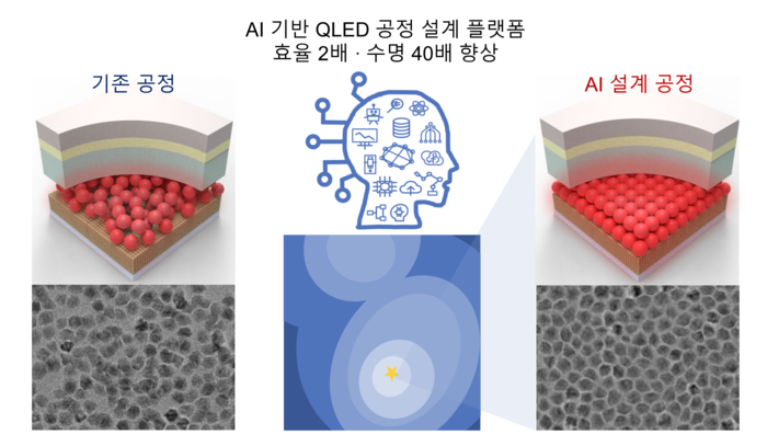 AI 기반 QLED 공정 설계 플랫폼 개념도. (곽정훈 교수)