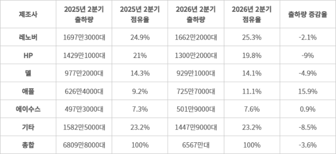 2분기 글로벌 PC 시장 제조사별 출하량·점유율 추이 - (자료=옴디아)