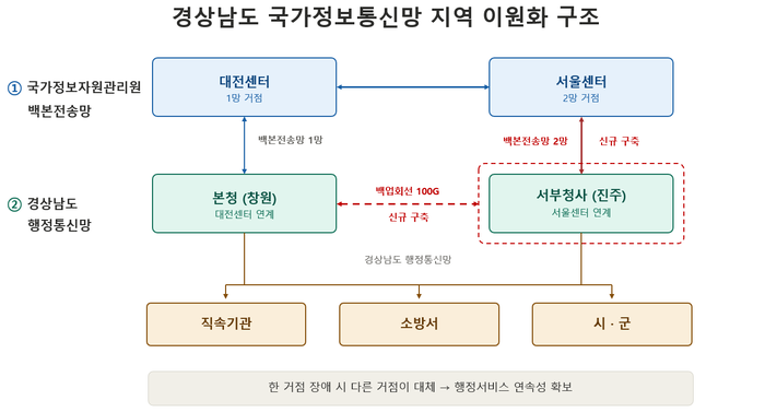 경상남도 국가정보통신망 지역 이원화 구조.