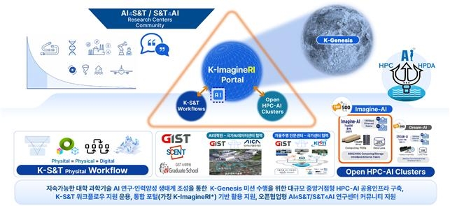 AI를 활용한 과학기술 연구혁신(AI4S&T)을 위해 구축되는 국가 AI 연구인프라 개념도,