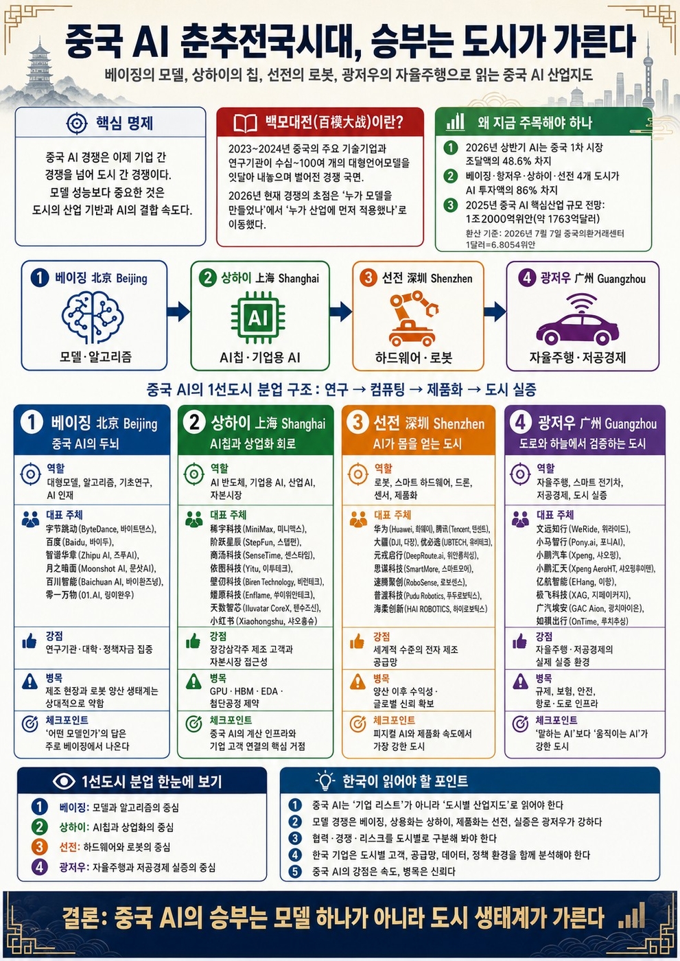 중국 AI중심도시