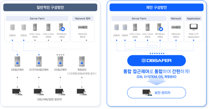 피앤피시큐어의 금융권 통합 보안 체계 구축 제안