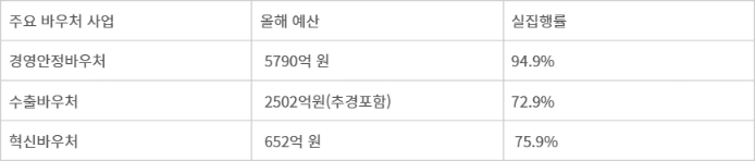 수요 몰린 중기부 바우처 사업…경영안정 95%, 혁신·수출도 70% 돌파
