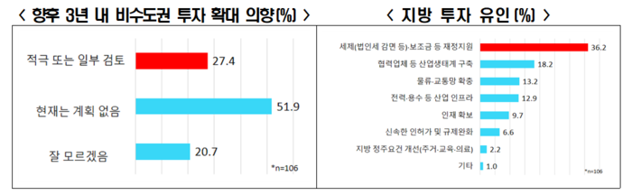 한경협 조사