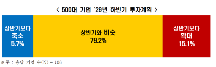 한경협 '2026년 하반기 투자계획' 조사
