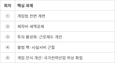 K게임 대도약을 위한 5대 과제