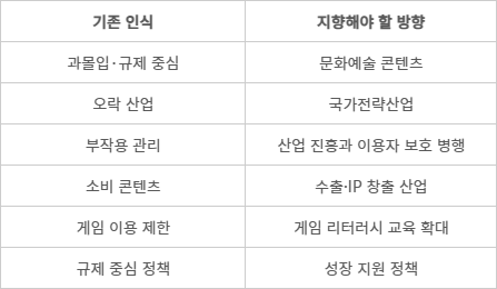 게임을 바라보는 시선, 무엇이 달라져야 하나