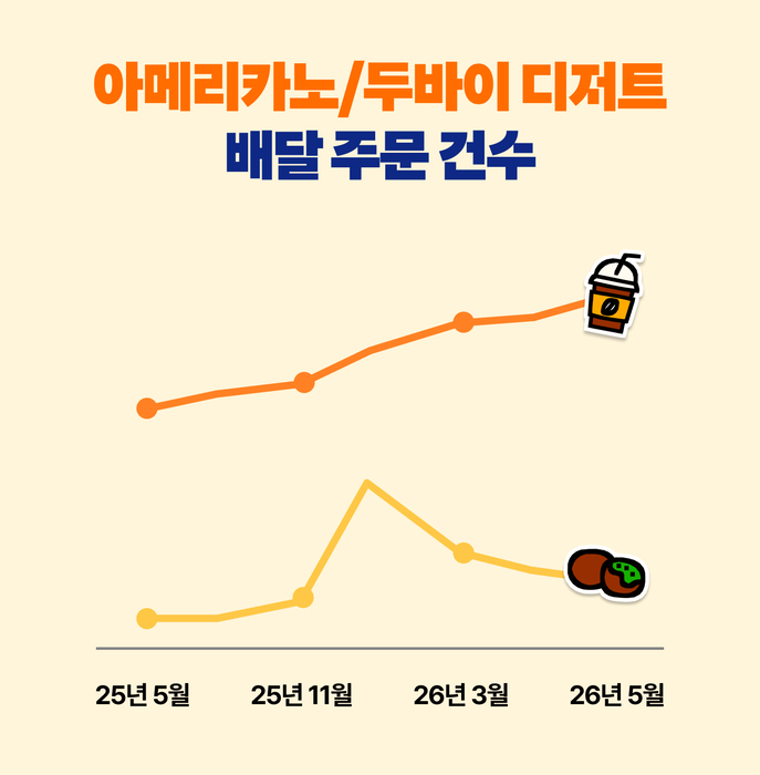 2026 배민외식트렌드 〈자료 우아한형제들〉