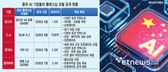 알리바바 '큐원 3.8' 출격…中 AI, 美 턱밑 추격
