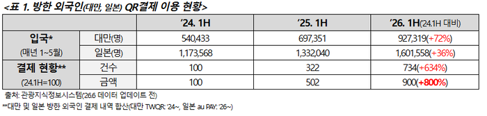 방한 외국인 QR결제 이용 현황