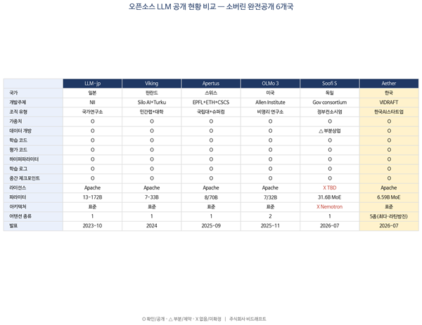 비드래프트, 5~11종 이종 어텐션 통합 실험 기반 오픈소스 LLM 'Aether' 공개