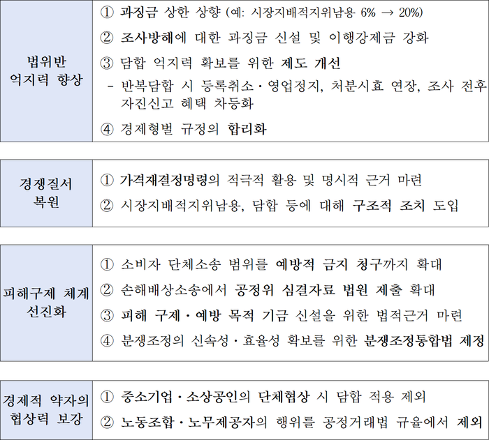 공정거래법 및 관련 법령 제·개정 방향 및 주요내용