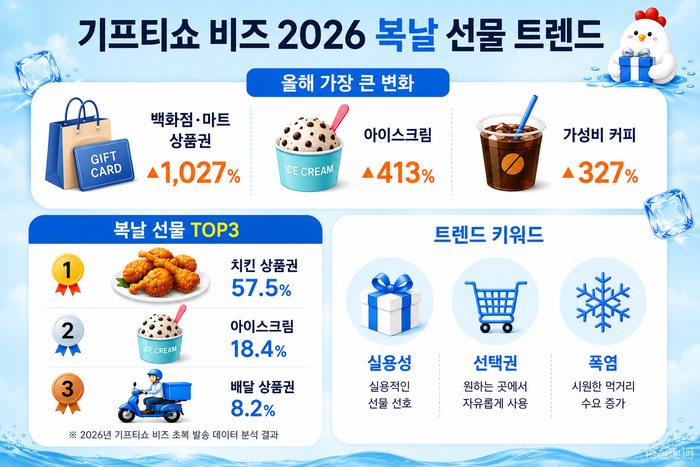 KT알파 “복날 기업 선물 1위는 치킨…백화점·마트 상품권 급성장”