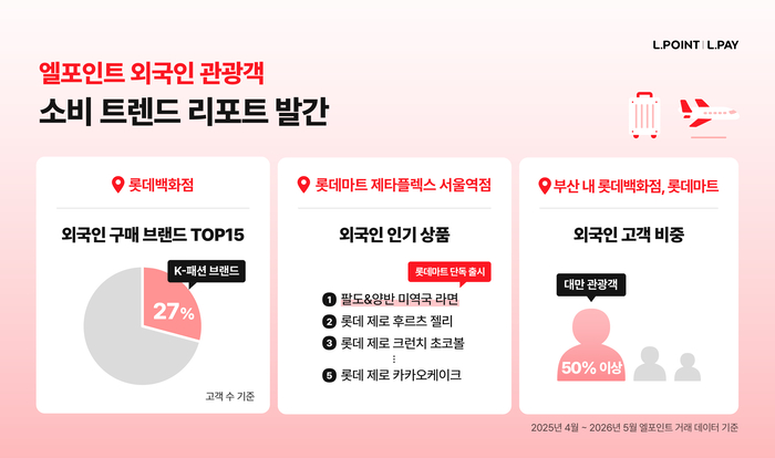 롯데멤버스, 외국인 관광객 소비 리포트 발간…“SNS가 소비 시작점”