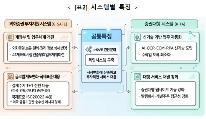 해외주식 업무 연중무휴로…예탁결제원 차세대시스템 가동