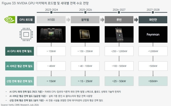 CBRE 코리아 '한국 데이터센터 투자: 공급 제약이 만드는 희소성 프리미엄과 엑시트(Exit) 가능성 진단' 보고서에 나온 NVIDIA GPU 아키텍쳐 로드맵 및 세대별 전력 수요 전망. 사진=CBRE 코리아