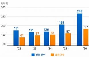 년도별 '올해의 상생기업 대상(대·중소기업 동반성장 유공 포상) 신청 건수 및 실제 포상 건수