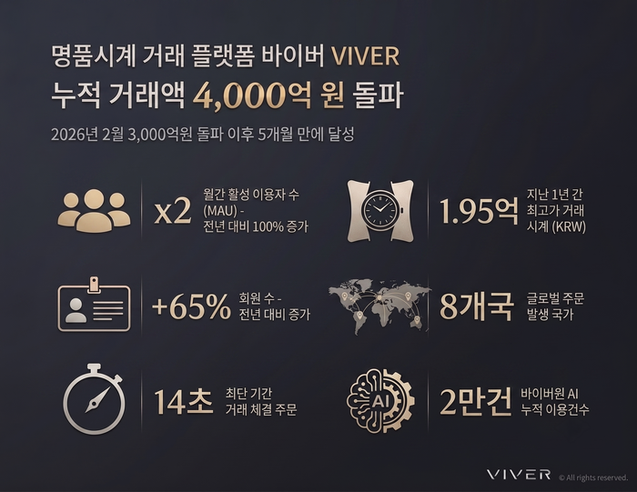 명품 시계 거래 플랫폼 바이버는 서비스 출범 4주년을 앞두고 누적 거래액 4000억원을 돌파했다고 20일 밝혔다.