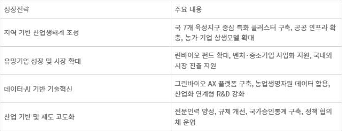 <표> 그린바이오 산업 육성 4대 성장전략