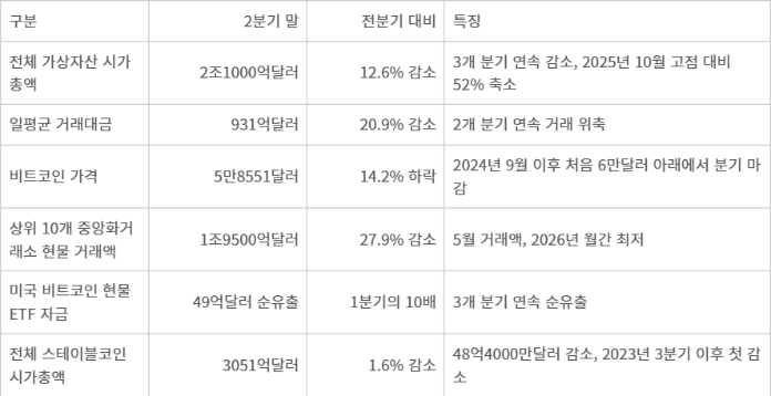 2026년 2분기 글로벌 가상자산 시장 주요 지표 - 2026년 2분기 글로벌 가상자산 시장 주요 지표