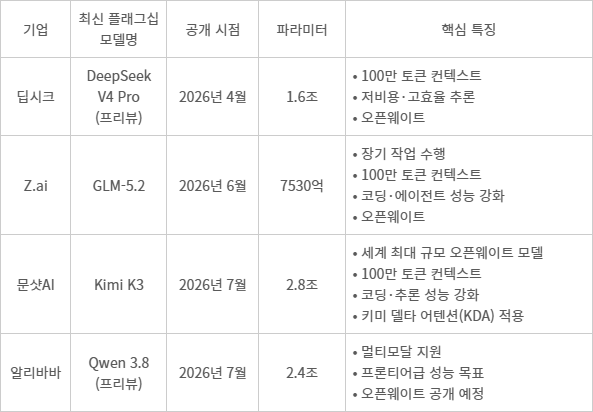 최근 중국 AI 기업들의 플래그십 모델 공개 현황