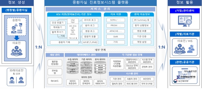 중환자실 진료정보시스템 구축 모식도