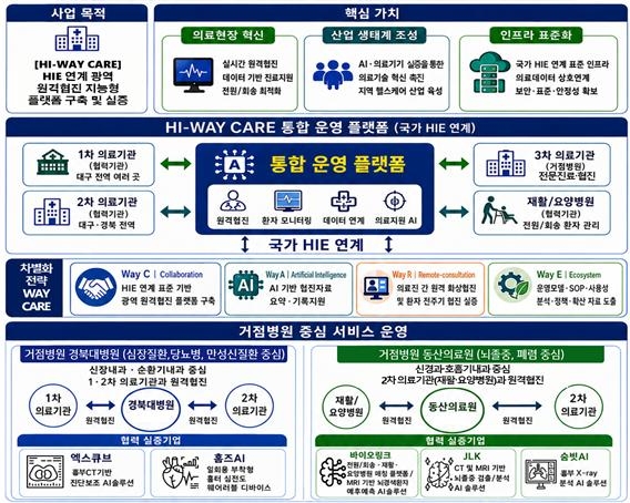 경북대병원, 지역의료혁신 R&D사업 선정…5년간 45억원 연구비 확보