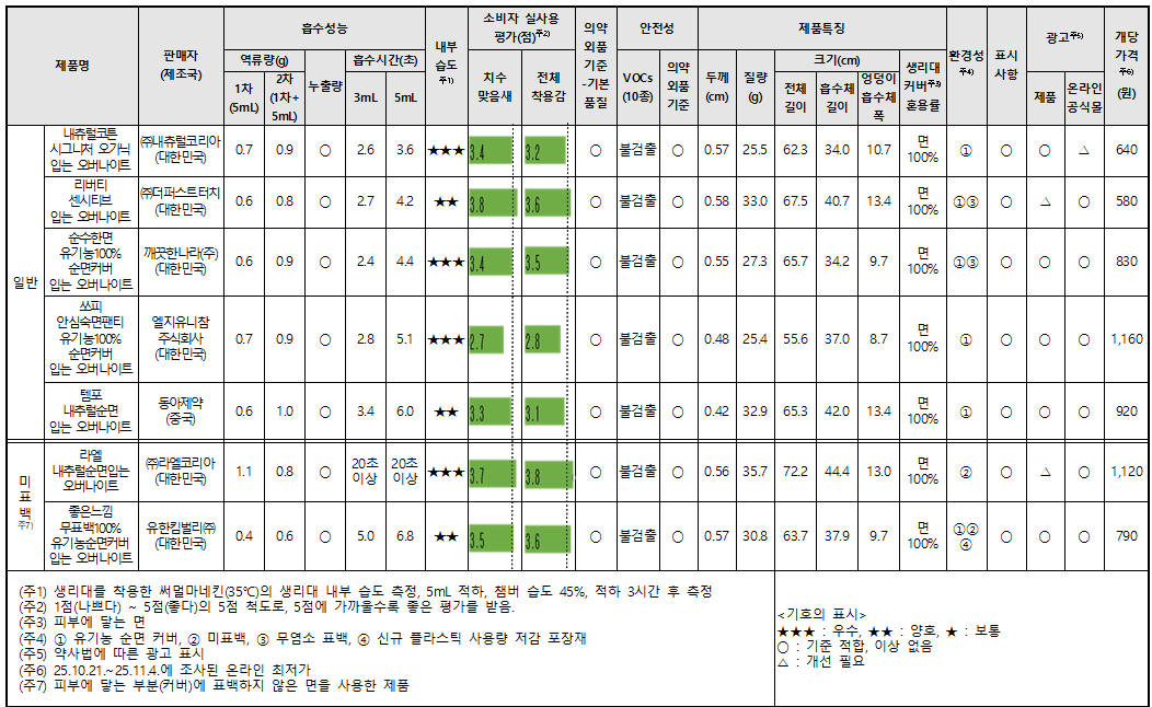 팬티형생리대 종합결과표
