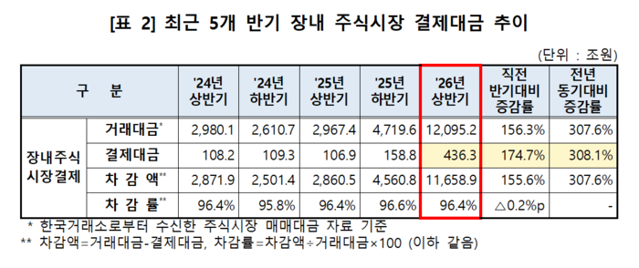 상반기 주식 거래대금 반기 1경원 돌파…결제대금도 4배 증가