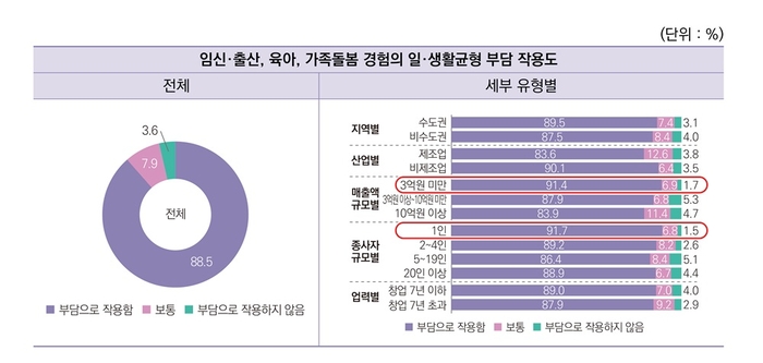 임신·출산·육아·가족돌봄 경험의 일·생활 균형 부담 작용도 결과