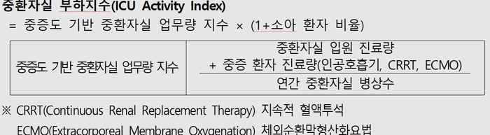 중환자 진료량 따라 상급종합병원 보상 차등…800억원 투입