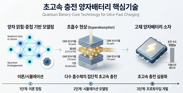 초고속 충전 양자베터리 핵심기술 개념도.