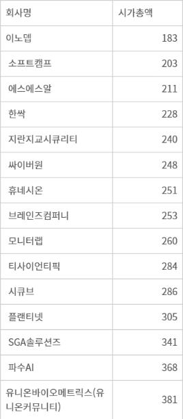 보안업체 시가총액 - 보안업체 시가총액(단위: 억원)