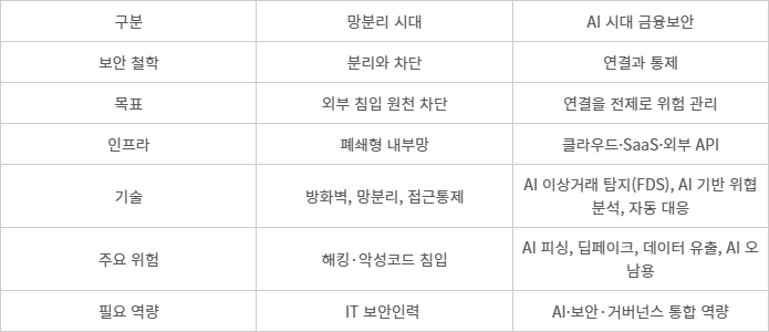 [ET시론] AI시대 금융보안 '분리'에서 '책임 있는 연결'로