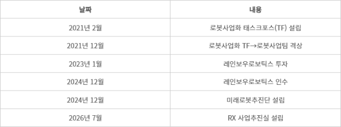 삼성전자 로봇 사업 연혁 - (자료=삼성전자)