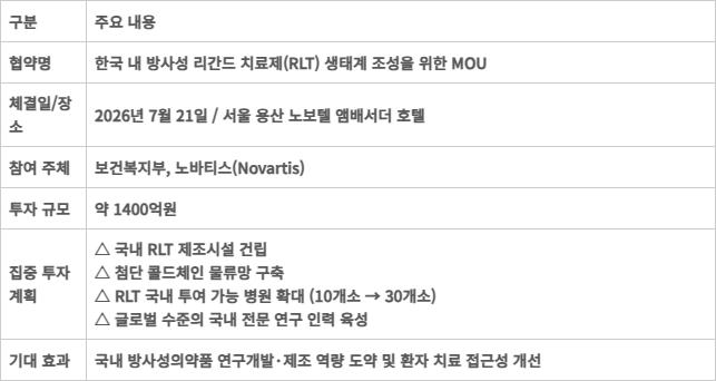 보건복지부-노바티스 방사성 리간드 치료제(RLT) 투자 협약 주요 내용표.