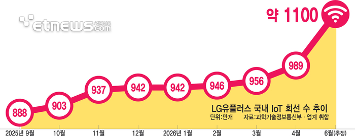LG유플러스 국내 IoT 회선 수 추이