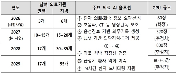연차별 공공의료 AI 고속도로 구축 계획(안)