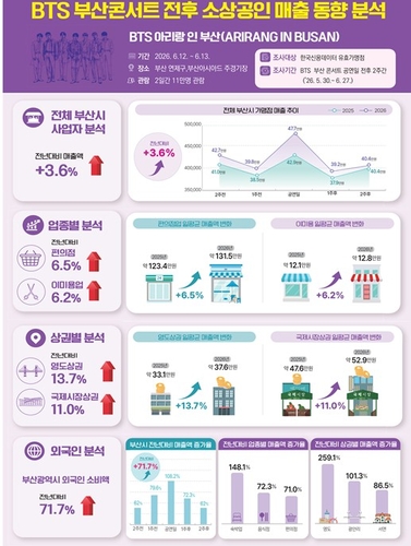 'BTS 효과' 부산 골목상권 들썩…외국인 매출 72% 급증