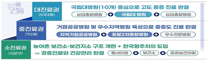 진료권별 의료체계 개선(안)