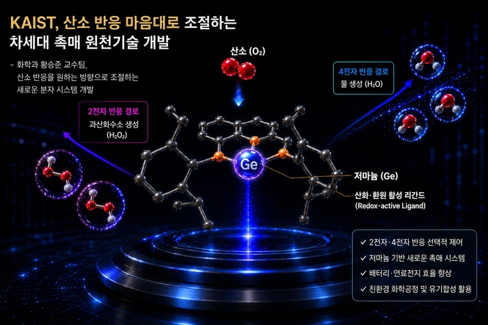저마늄 음이온 복합체의 산소에 대한 선택적 2전자 및 4전자 환원 반응성 표현 (AI 생성 이미지)
