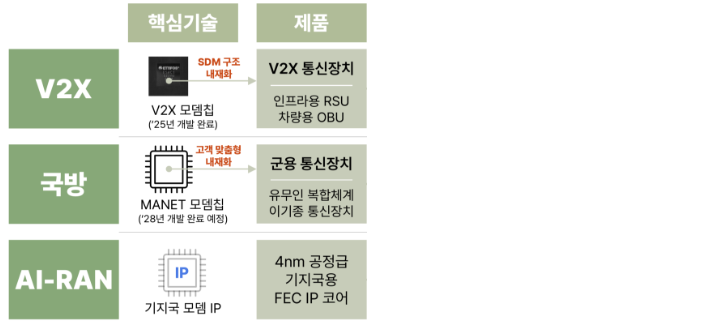 에티포스 3대 모뎀 반도체·IP 사업 분야(V2X·국방·AI-RAN)