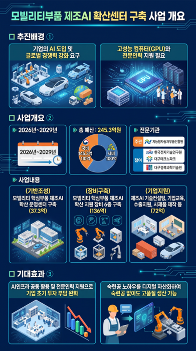 대구시, 제조AI로 미래 모빌리티 전환 박차…2029년까지 총 245억원 투입