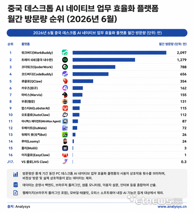 [테크 차이나] 텐센트·알리바바·바이트댄스, AI 오피스 전면전…경쟁 핵심은 '모델' 아닌 '업무 진입점'