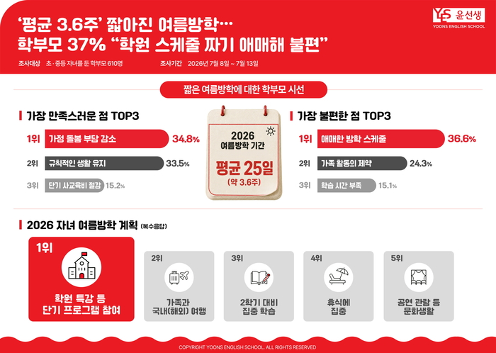 일선 학교가 여름방학 일수를 줄이고 겨울방학 기간을 늘리는 학사 일정을 운영하는 추세 속에 올해 여름방학 기간은 평균 4주에 채 못 미치는 것으로 나타났다. (사진=윤선생)