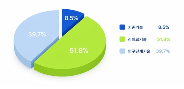 신의료기술평가 결과