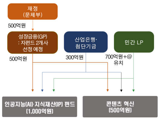 문체부, 1500억 'K-컬처 밸류업 펀드' 조성…대규모 콘텐츠 투자 확대