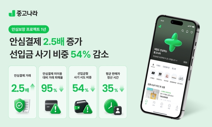 중고나라 안심보장 프로젝트 1년 성과 〈자료 중고나라〉